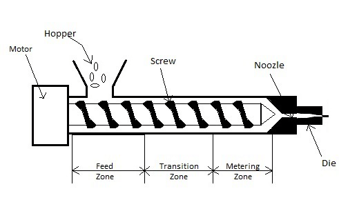 Schéma extruderu na výrobu plastových brček